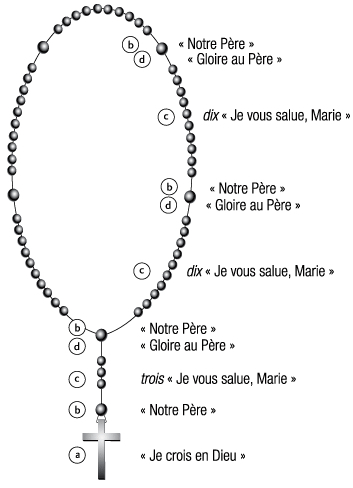 methode-reciter-le-chapelet